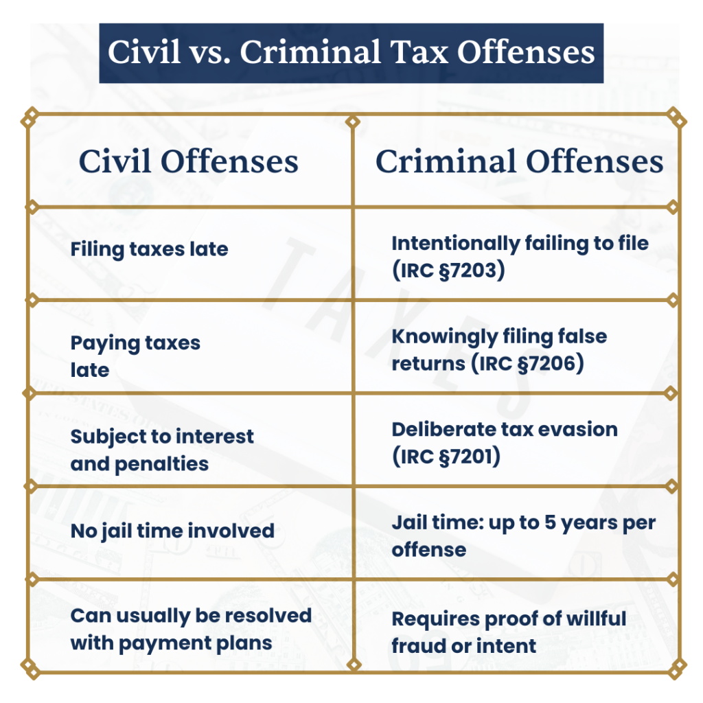 Civil vs. Criminal Tax Penalties