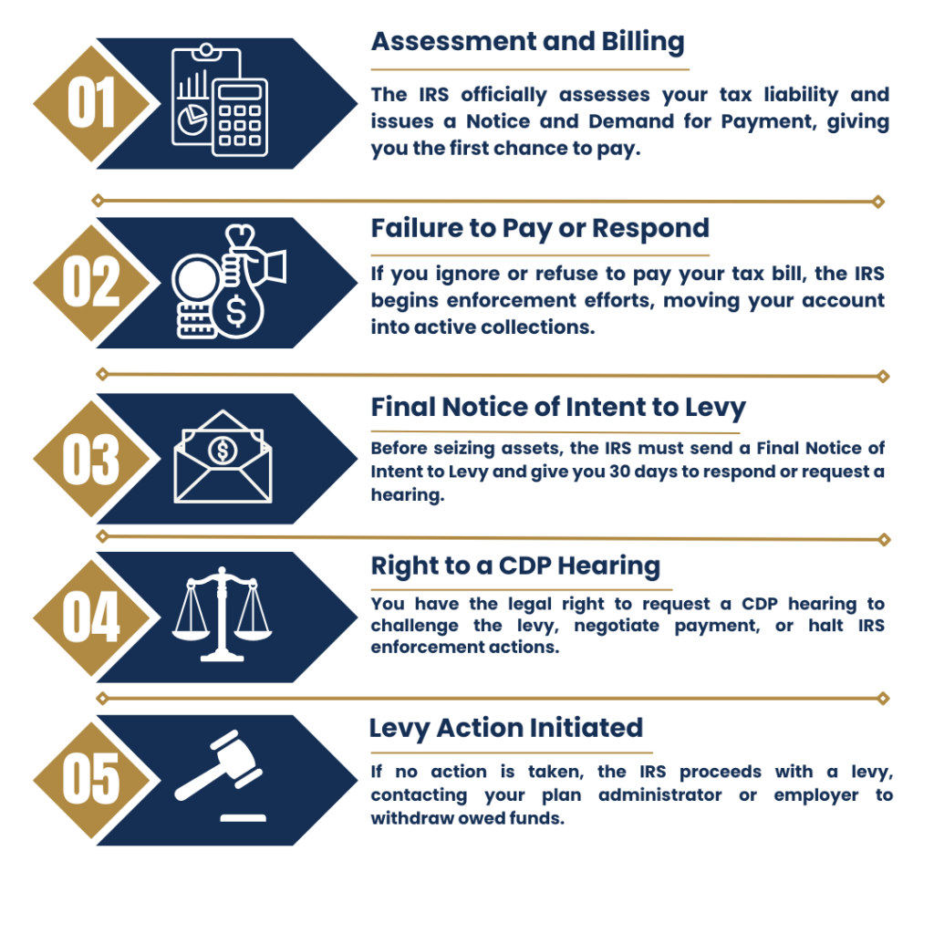 ow-the-IRS-Levy-Process-Works-Step-by-Step-Guide infographic explaining IRS collection stages from billing to levy enforcement.