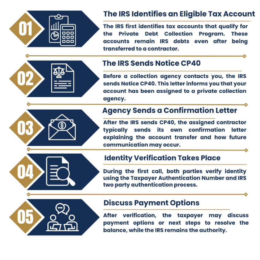 IRS Private Debt Collection Process